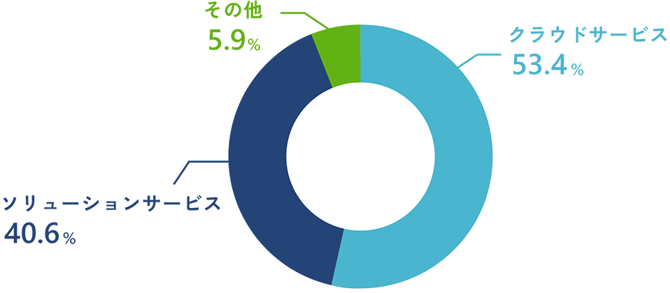 プロパティデータバンクの売上構成比は、クラウドサービス58%、ソリューションサービス42%です。