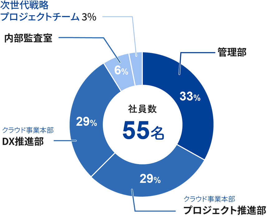 プロパティデータバンクで働く人の職種別の人数分布は、管理部33%・プロジェクト推進29%・DX推進部29%・内部監査室6%・次世代戦略プロジェクトチーム3%で社員数は55名です。
