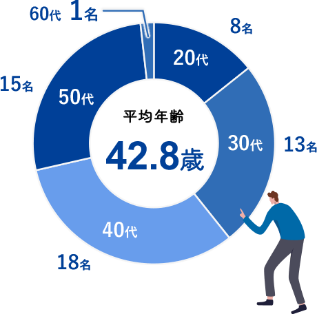プロパティデータバンクで働く人の年齢別の人数分布は、20代8名・30代13名・40代18名・50代15名・60代1名で平均年齢は42.8歳です。